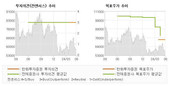 투자의견 및 목표주가 추이 그래프