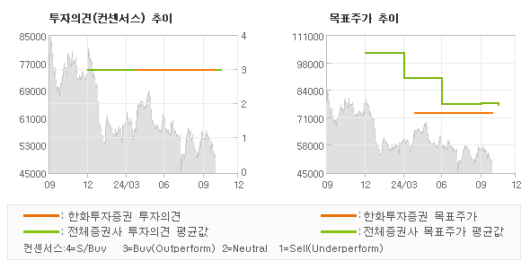 투자의견 및 목표주가 추이 그래프