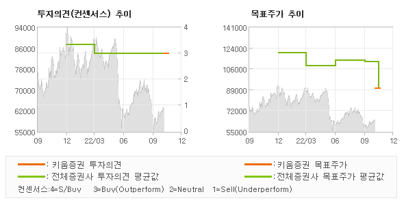 투자의견 및 목표주가 추이 그래프