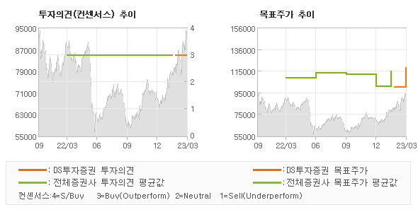 투자의견 및 목표주가 추이 그래프