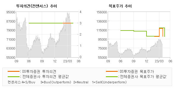 투자의견 및 목표주가 추이 그래프