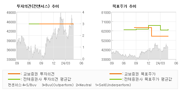 투자의견 및 목표주가 추이 그래프