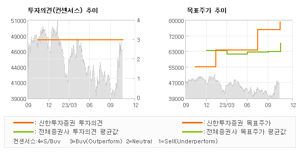 투자의견 및 목표주가 추이 그래프