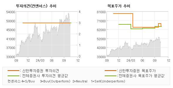 투자의견 및 목표주가 추이 그래프