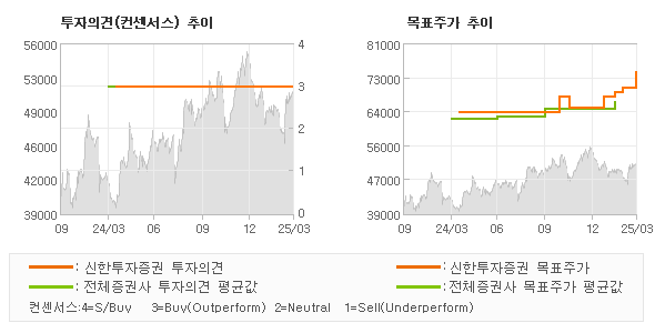 투자의견 및 목표주가 추이 그래프