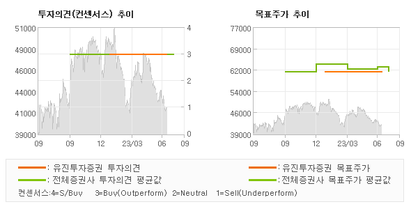 투자의견 및 목표주가 추이 그래프