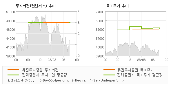 투자의견 및 목표주가 추이 그래프