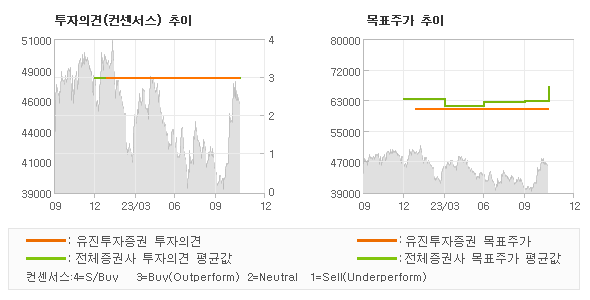 투자의견 및 목표주가 추이 그래프