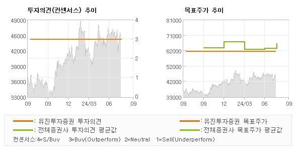 투자의견 및 목표주가 추이 그래프