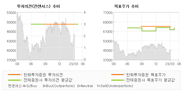 투자의견 및 목표주가 추이 그래프