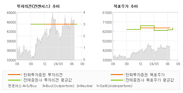 투자의견 및 목표주가 추이 그래프