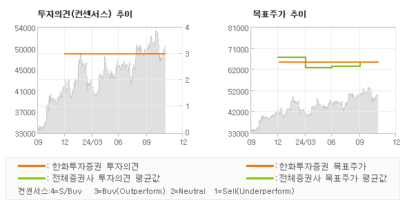 투자의견 및 목표주가 추이 그래프