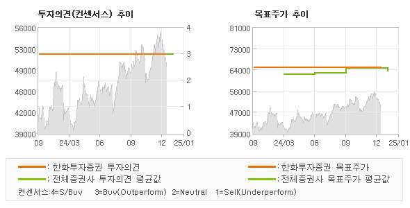 투자의견 및 목표주가 추이 그래프