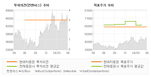 투자의견 및 목표주가 추이 그래프