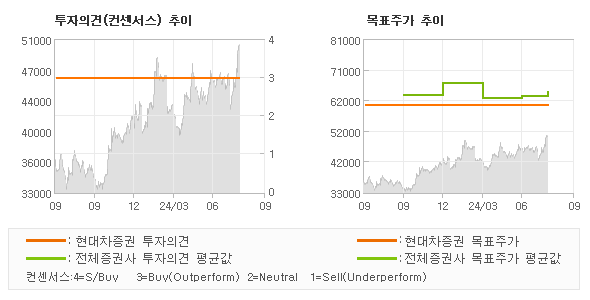 투자의견 및 목표주가 추이 그래프