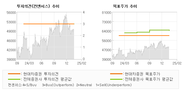 투자의견 및 목표주가 추이 그래프