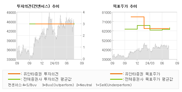 투자의견 및 목표주가 추이 그래프