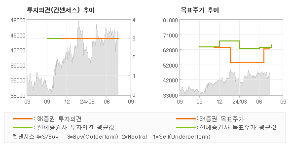 투자의견 및 목표주가 추이 그래프