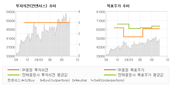 투자의견 및 목표주가 추이 그래프