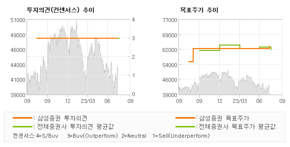 투자의견 및 목표주가 추이 그래프