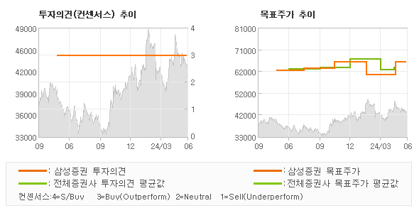 투자의견 및 목표주가 추이 그래프