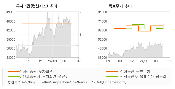 투자의견 및 목표주가 추이 그래프