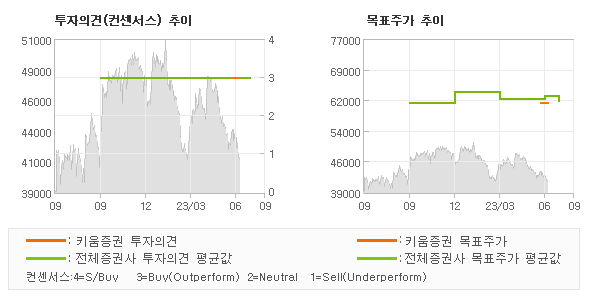 투자의견 및 목표주가 추이 그래프