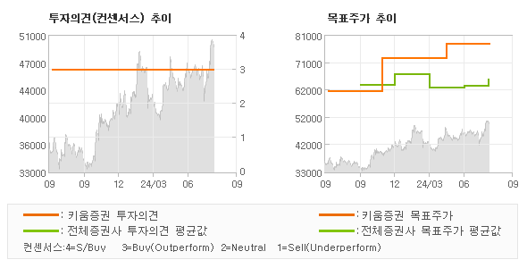 투자의견 및 목표주가 추이 그래프