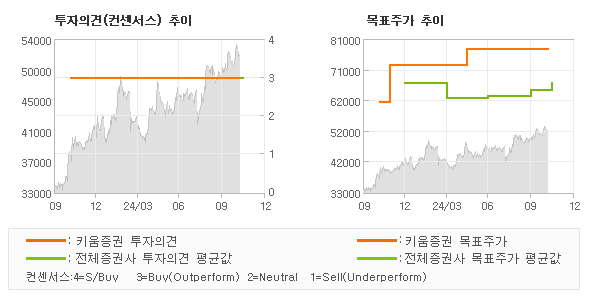 투자의견 및 목표주가 추이 그래프