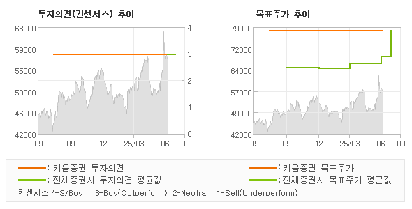 투자의견 및 목표주가 추이 그래프