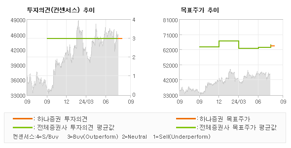 투자의견 및 목표주가 추이 그래프