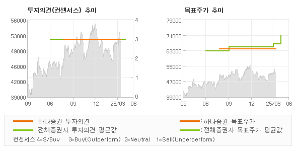 투자의견 및 목표주가 추이 그래프