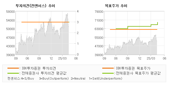 투자의견 및 목표주가 추이 그래프