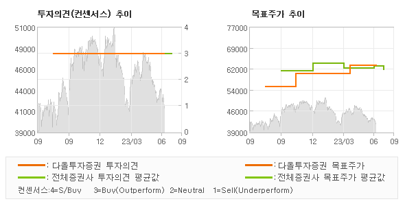 투자의견 및 목표주가 추이 그래프