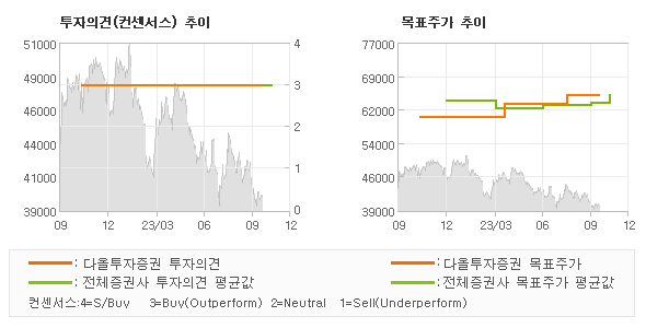 투자의견 및 목표주가 추이 그래프