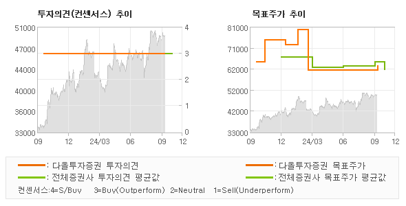 투자의견 및 목표주가 추이 그래프