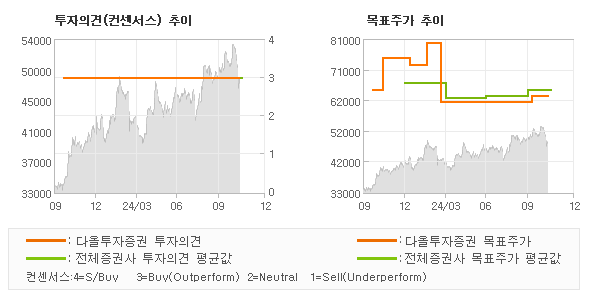 투자의견 및 목표주가 추이 그래프