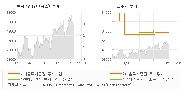 투자의견 및 목표주가 추이 그래프