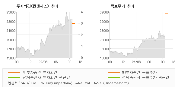 투자의견 및 목표주가 추이 그래프