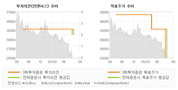 투자의견 및 목표주가 추이 그래프