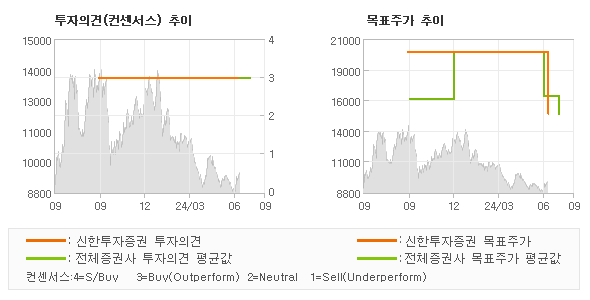 투자의견 및 목표주가 추이 그래프