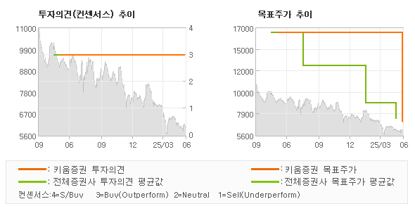 투자의견 및 목표주가 추이 그래프