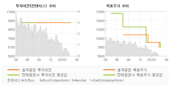 투자의견 및 목표주가 추이 그래프