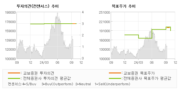 투자의견 및 목표주가 추이 그래프