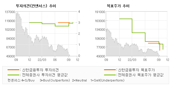 투자의견 및 목표주가 추이 그래프