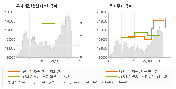 투자의견 및 목표주가 추이 그래프