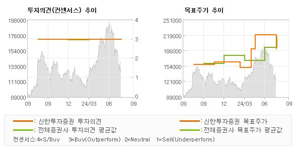 투자의견 및 목표주가 추이 그래프