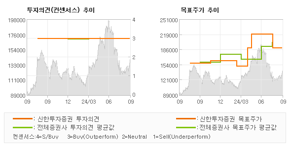 투자의견 및 목표주가 추이 그래프