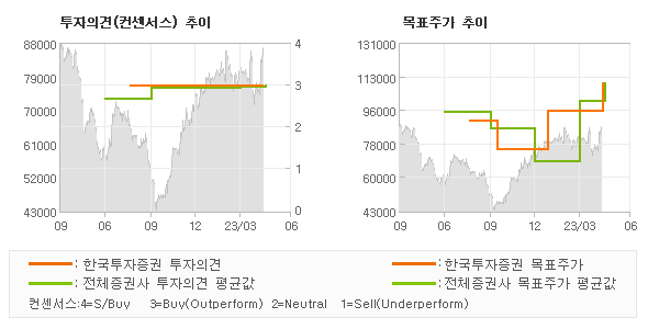 투자의견 및 목표주가 추이 그래프