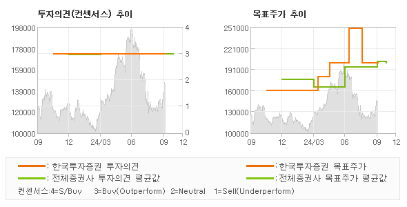 투자의견 및 목표주가 추이 그래프